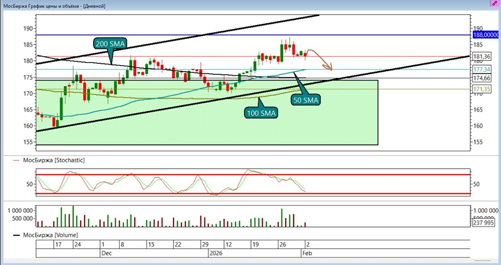 Стоит ли открывать шорт по акциям Мосбиржи: технический анализ и цели