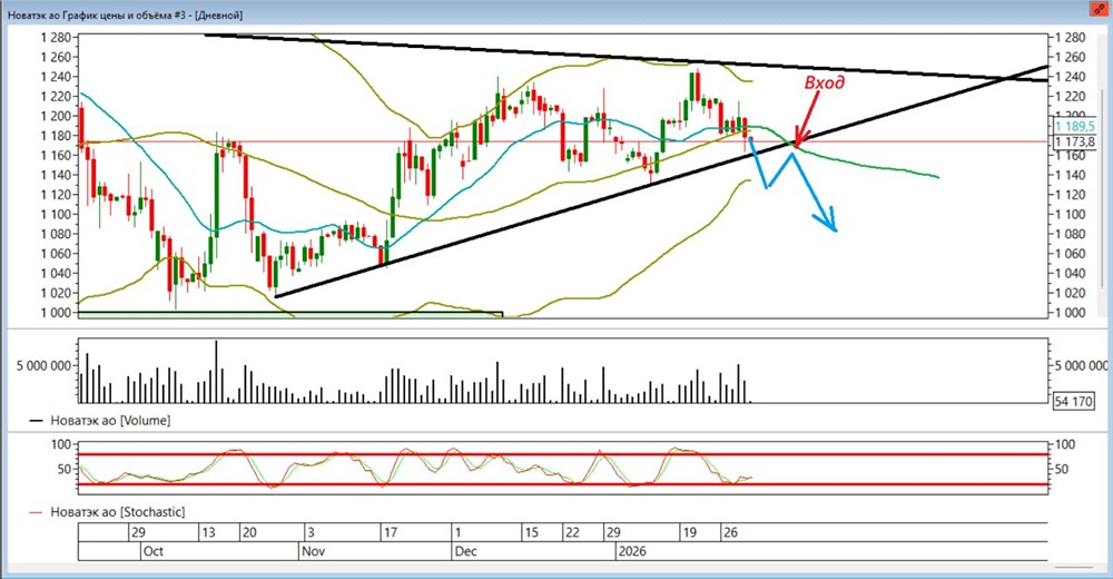 Стоит ли ждать коррекцию в акциях Новатэка в феврале 2026 года?