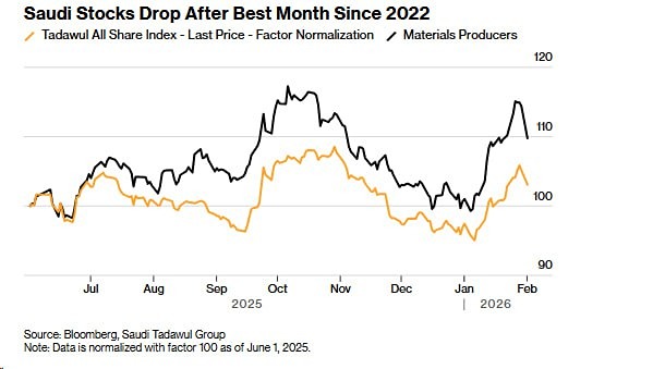 В акциях С. Аравии сильнейшее с июня 2025 года падение на фоне геополитики и падения цен на золото