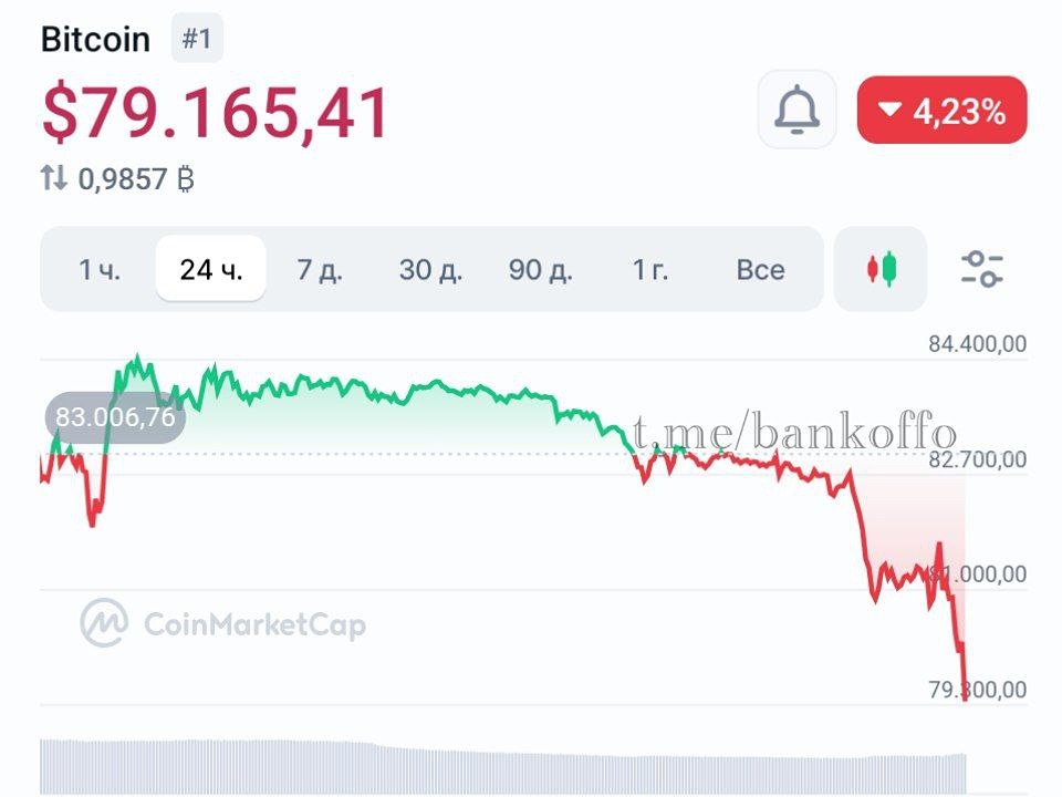 Биткоин потерял за сутки ещё 4% стоимости и летит к $79 000