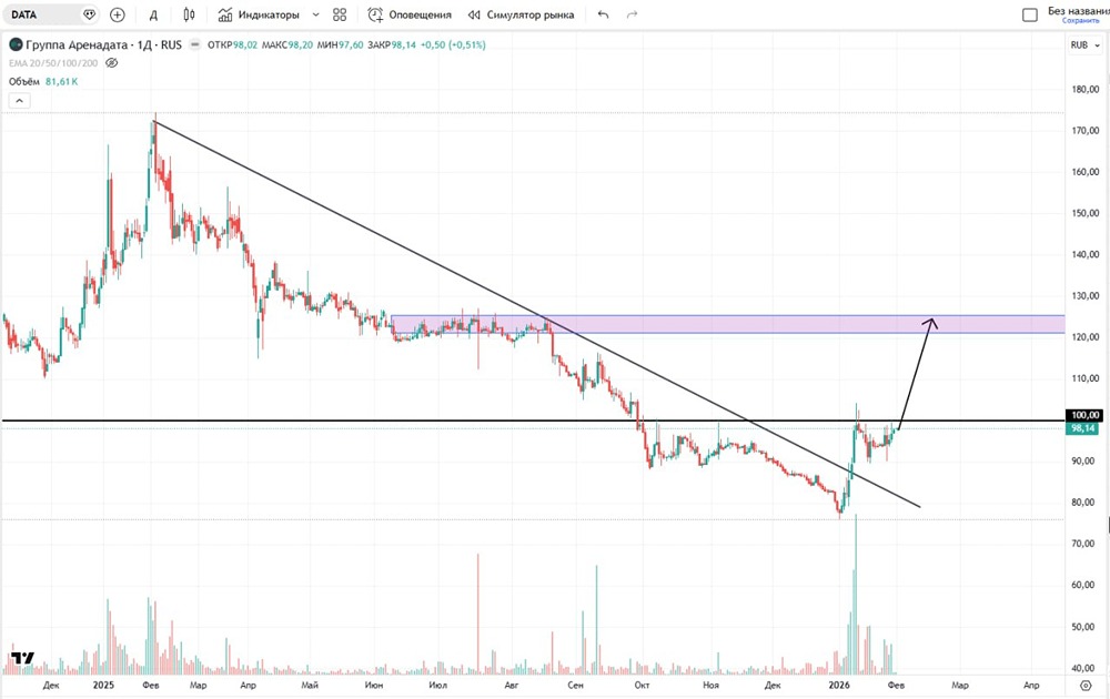 При каких условиях продолжится рост акций Аренадата?