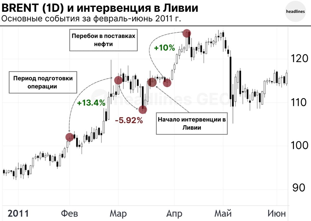 В марте 2011 г. СБ ООН санкционирует военное вмешательство в Ливию под предлогом защиты гражданского населения в ходе внутренних протестов, ставших следствием Арабской весны