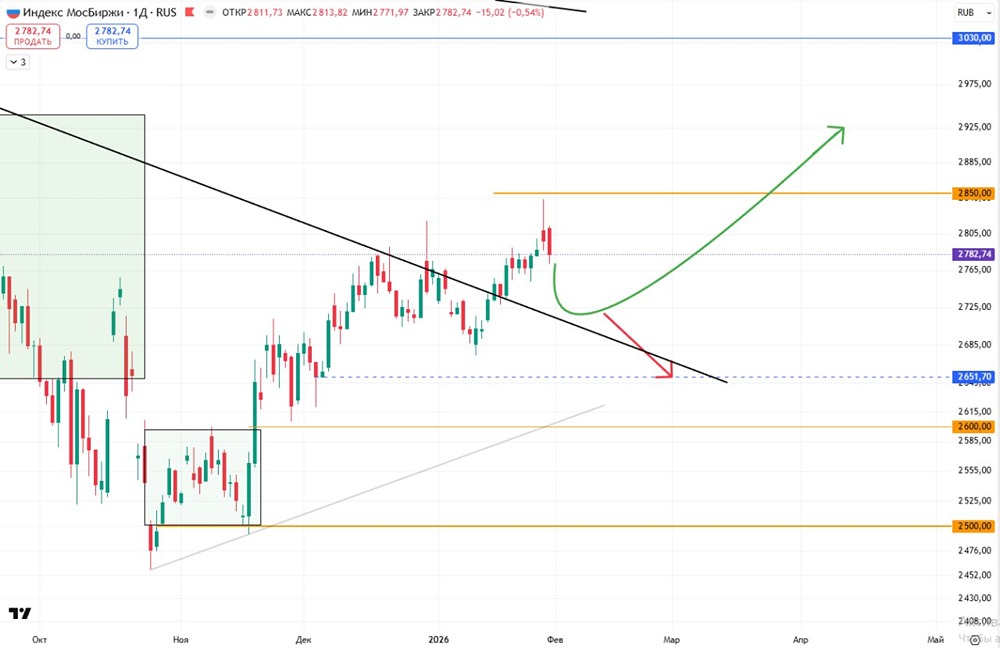Технический анализ индекса МосБиржи: что дальше?