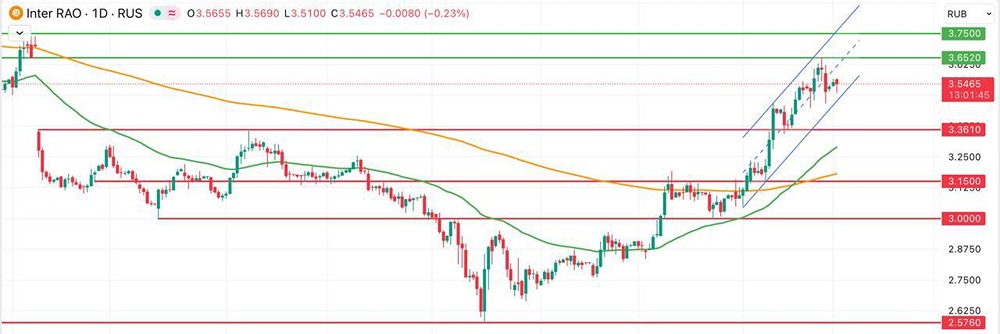 Энергетический сектор: почему растут акции Интер РАО?