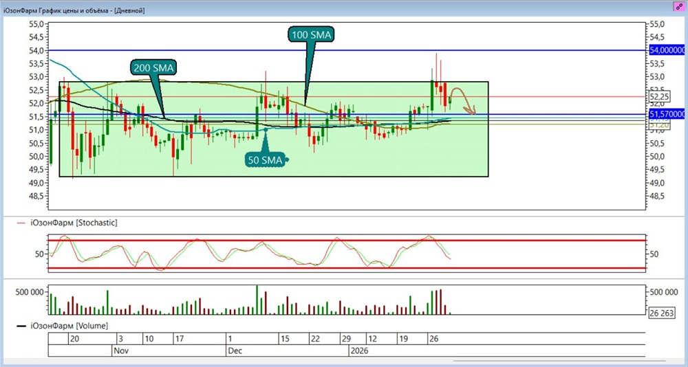 Акции Озонфармы: анализ шорт-позиции и новые торговые цели
