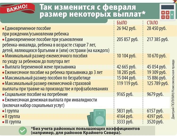 Как изменятся выплаты и пособия в России с 1 февраля 2026 года