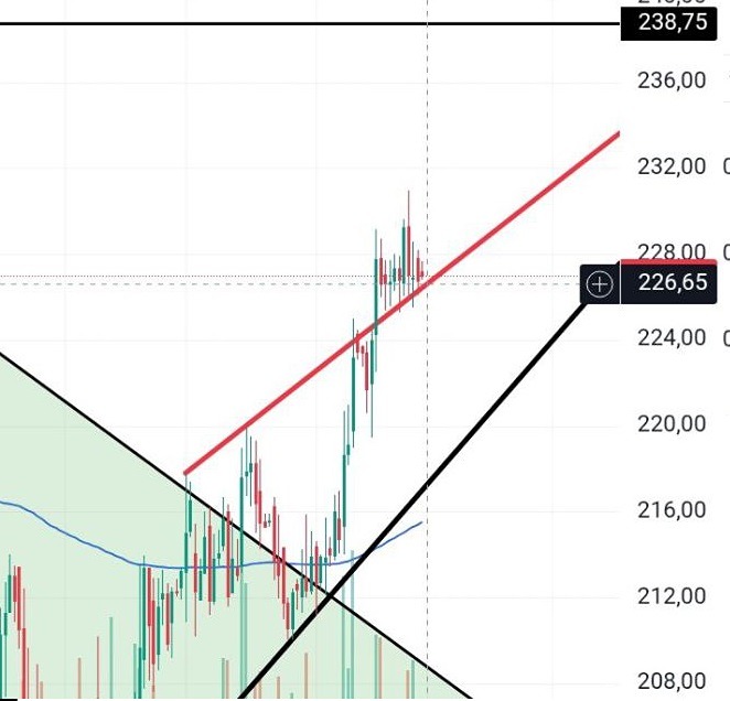 Акции МТС: что ждать от уровней 226.65 и 238.75?
