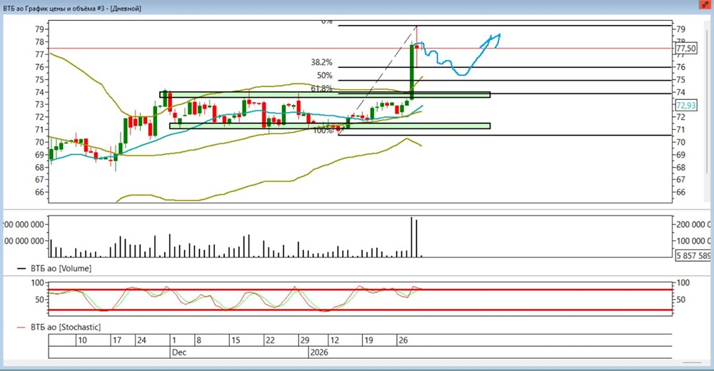 Ждать ли коррекции в акциях ВТБ после роста?