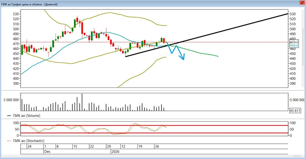 Стоит ли шортить акции ПИК в начале февраля 2026 года и с какими целями?