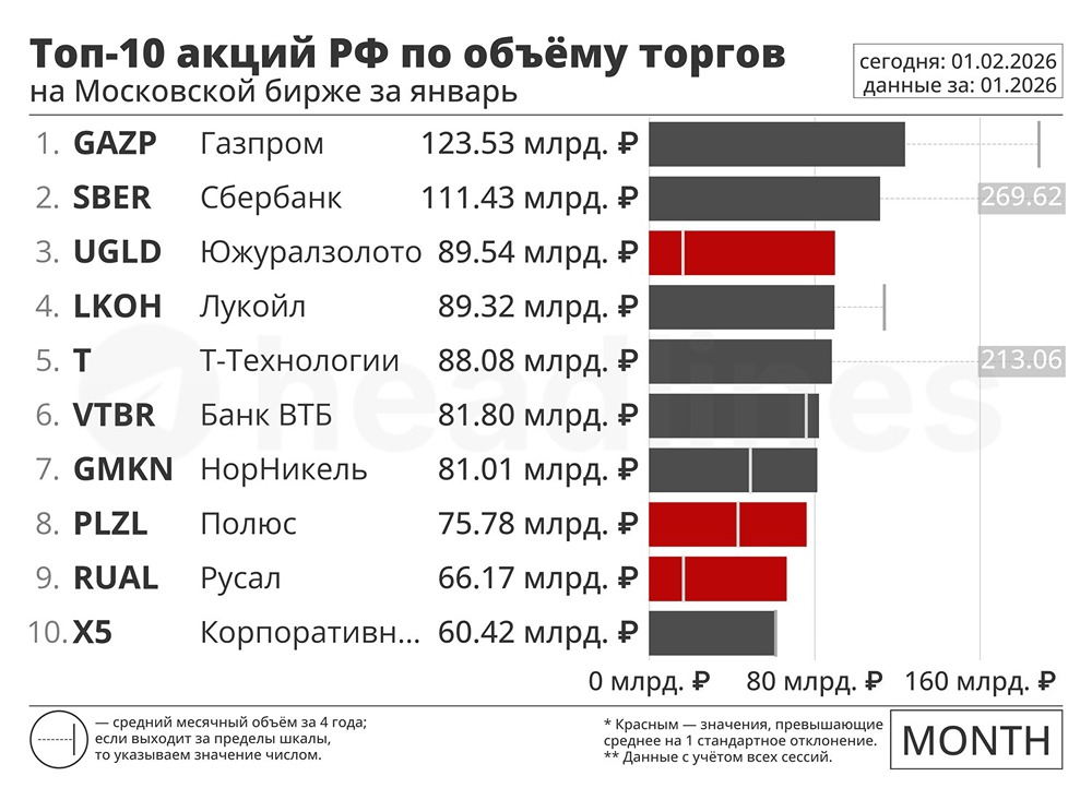 Топ-10 акций РФ по объёму торгов за январь 2026 года
