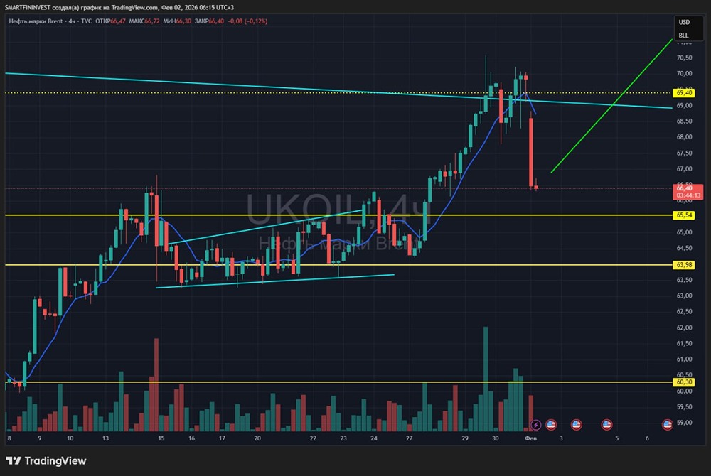 Технический анализ нефти: провал пробоя долгосрочной трендовой