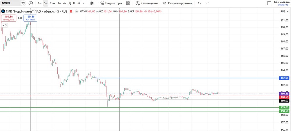 Норникель: шорт-стратегия и уровни входа на рынке