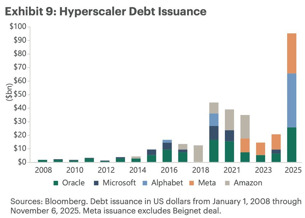 США ждёт «великая кредитная ИИ-лихорадка».
Компания Apollo прогнозирует совокупные расходы на разработку искусственного интеллекта в размере $2,7 трлн в период с 2025 по 2029 год
