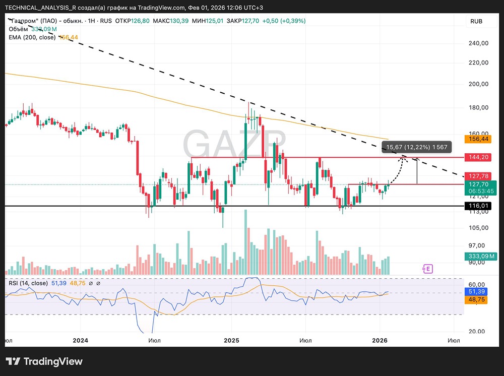 Газпром: готов ли график к росту? Технический анализ и прогноз движения цены акции