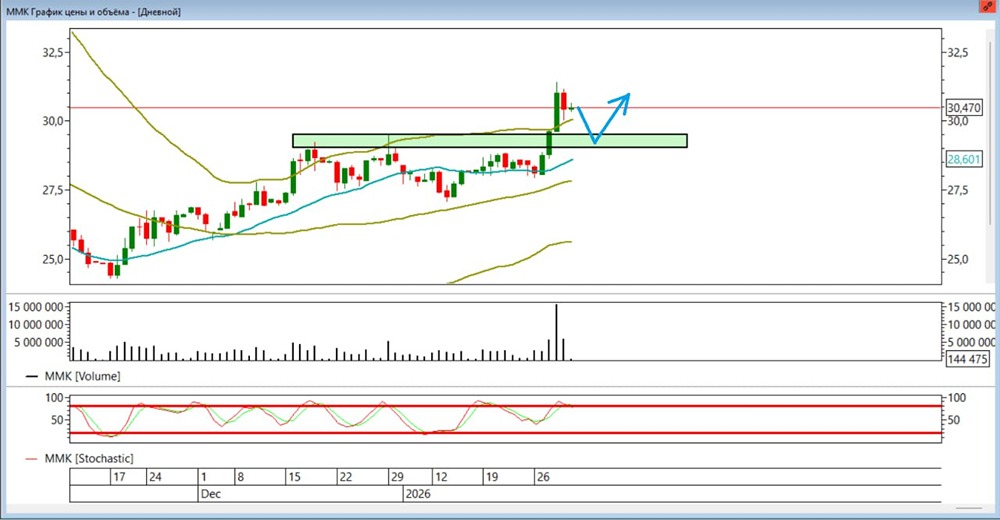 Ждать ли коррекцию в акциях ММК в феврале 2026 года и с какими целями?