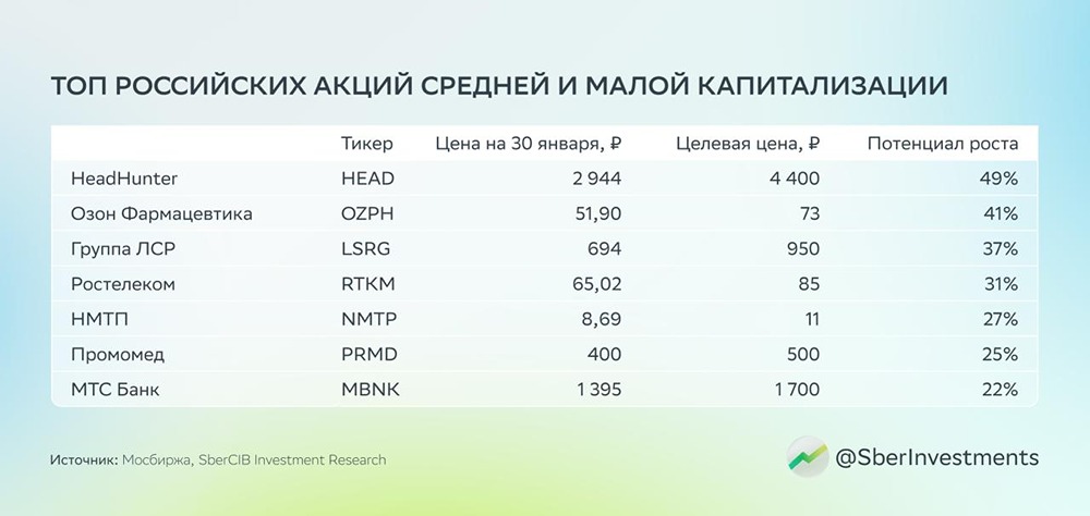 Аналитики SberCIB обновили инвестиционную подборку акций средней и малой капитализации: исключили Ленту и МД Медикал Груп, добавили бумаги ЛСР и Промомеда