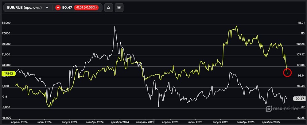 Вечный EUR/RUB: физлица стремительно сокращают чистый лонг