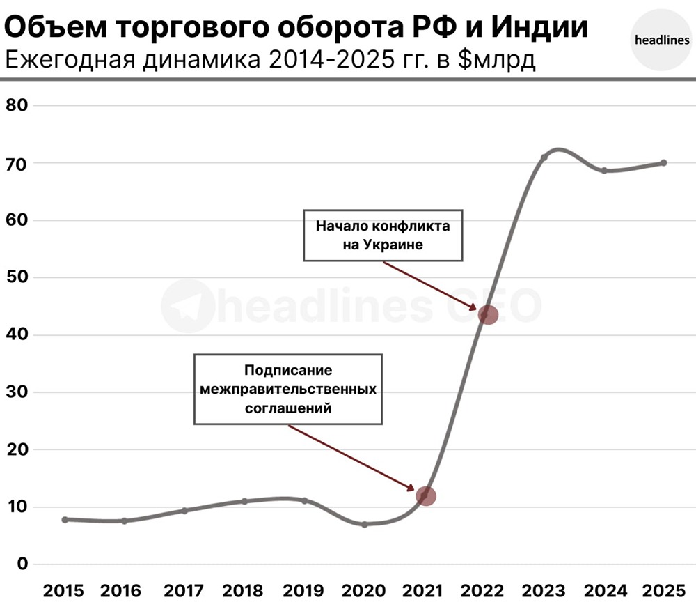 Давление США и наличие общих стратегических проблем в последнее десятилетие обусловило сближение РФ и Индии с 2021 года