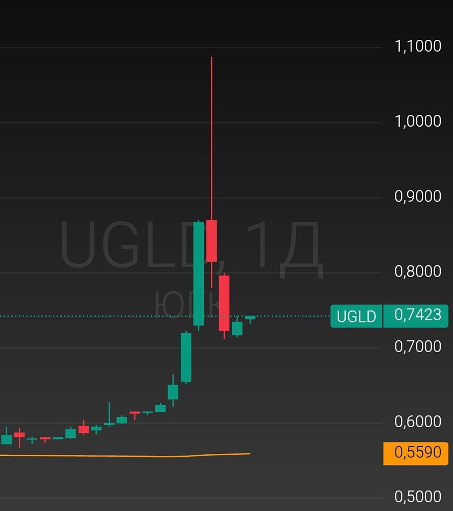 Как реагировать на падение ЮГК: покупать, продавать или ждать?