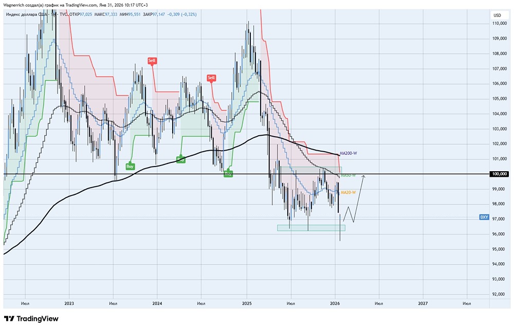 Доллар на перепутье: готов ли DXY к мощному ралли?