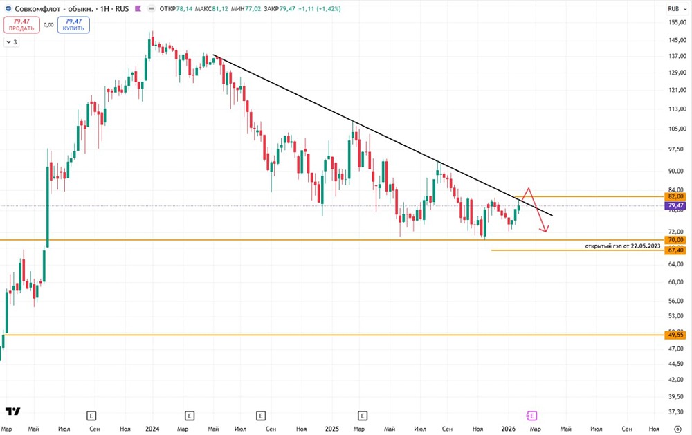Технический анализ Совкомфлота: что ждёт акции?