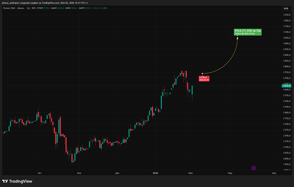 Как проект «Сухой Лог» повлияет на акции Полюса?