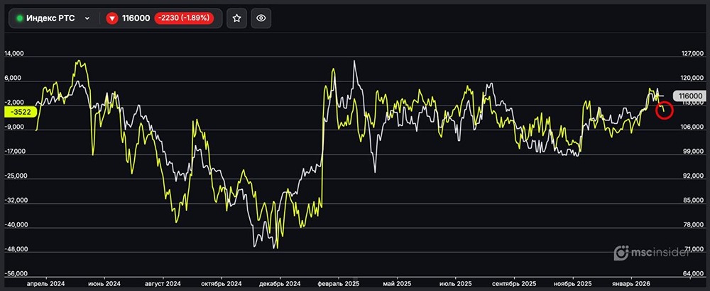 Индекс РТС: юрлица активно наращивают чистый шорт