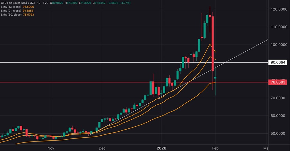 Технический анализ серебра: прогноз движения цены после падения