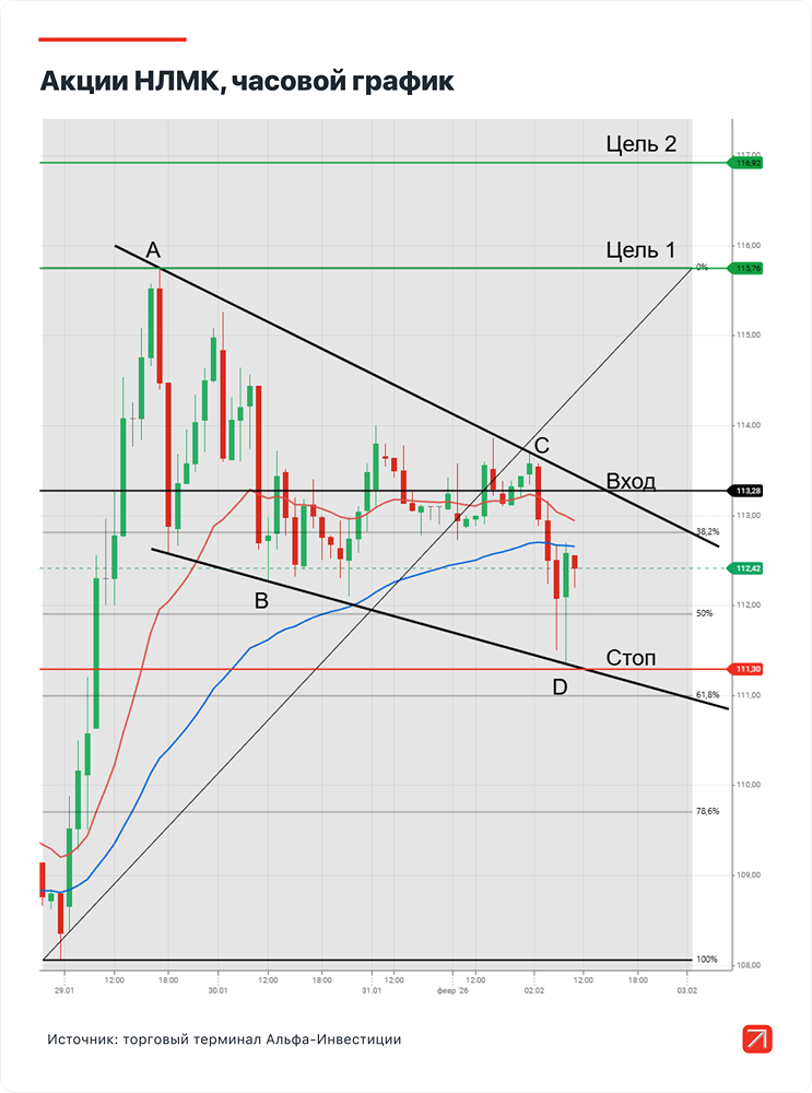 Стоит ли покупать акции НЛМК по 113,28 руб.: прогноз роста до 116,92 руб. за 2–3 недели?