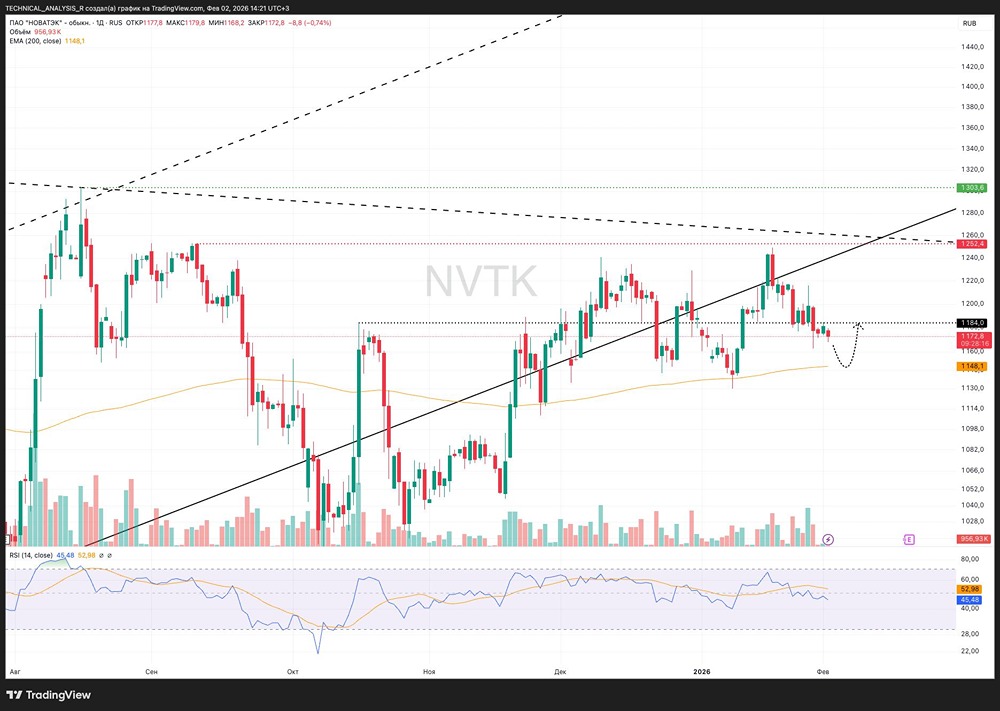 Новатэк на распутье: анализ текущих технических сигналов на акции