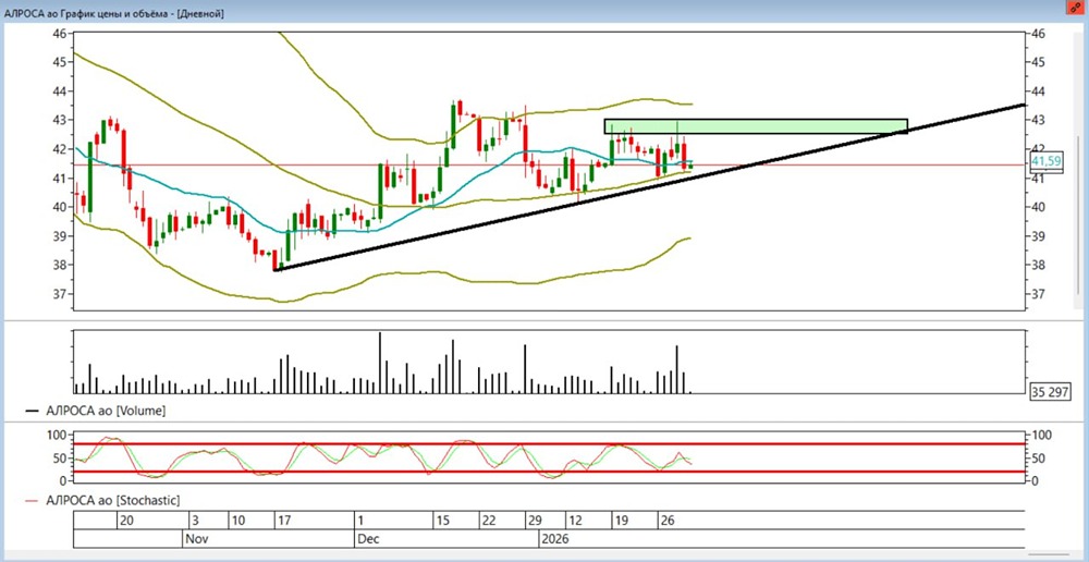 Что ждать от акций Алроса в феврале 2026 года и какие условия нужны для роста?
