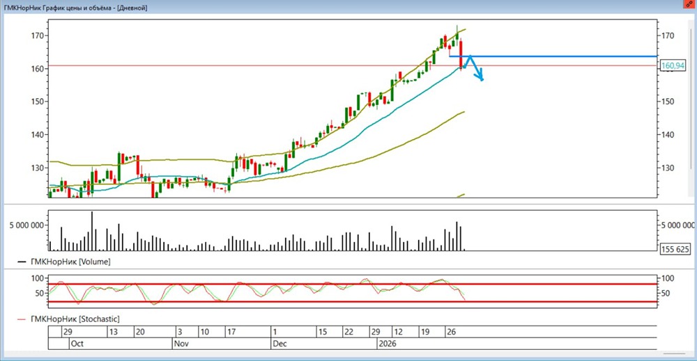 Продолжится ли коррекция в акциях Норникель и какие ближайшие цели?
