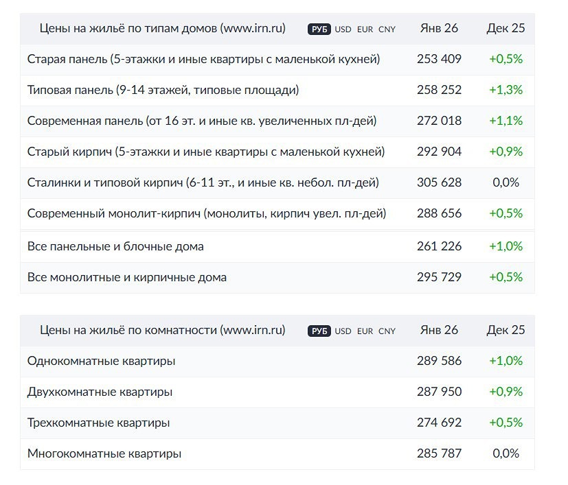 В январе квартиры на вторичном рынке Москвы подорожали на 0,7%, по данным «Индикаторов рынка недвижимости». Рост был чуть выше, чем в прошлом году – так, в январе 2025 года «вторичка» подорожала на 0,3%