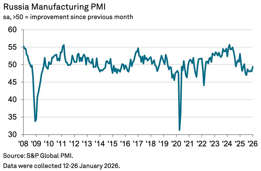 Индекс PMI обрабатывающих отраслей РФ в январе вырос до 49,4 пункта с 48,1 пунктов месяцем ранее - S&P Global