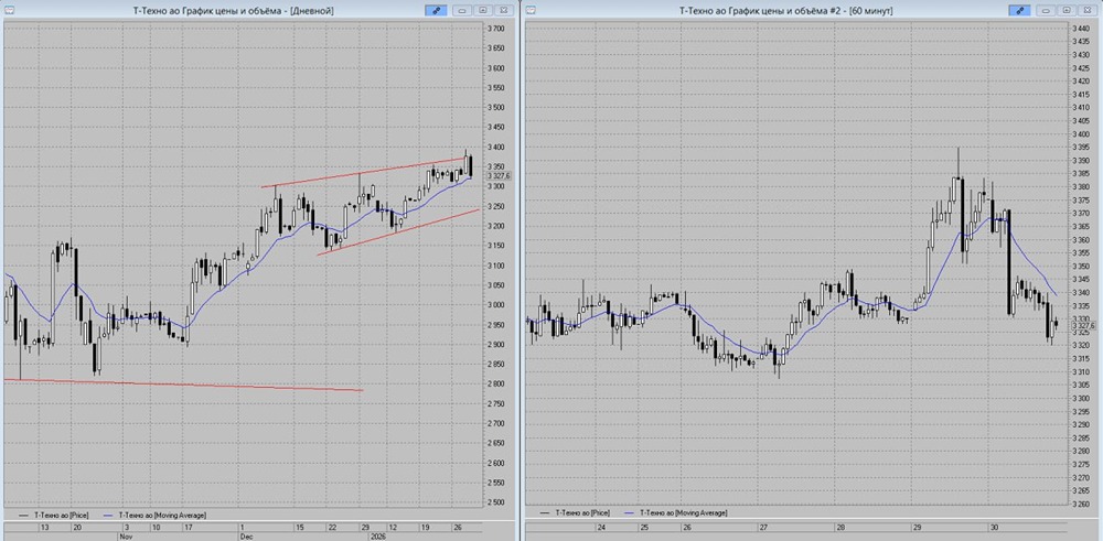 Торговые идеи по Т-Технологиям: от анализа к действиям