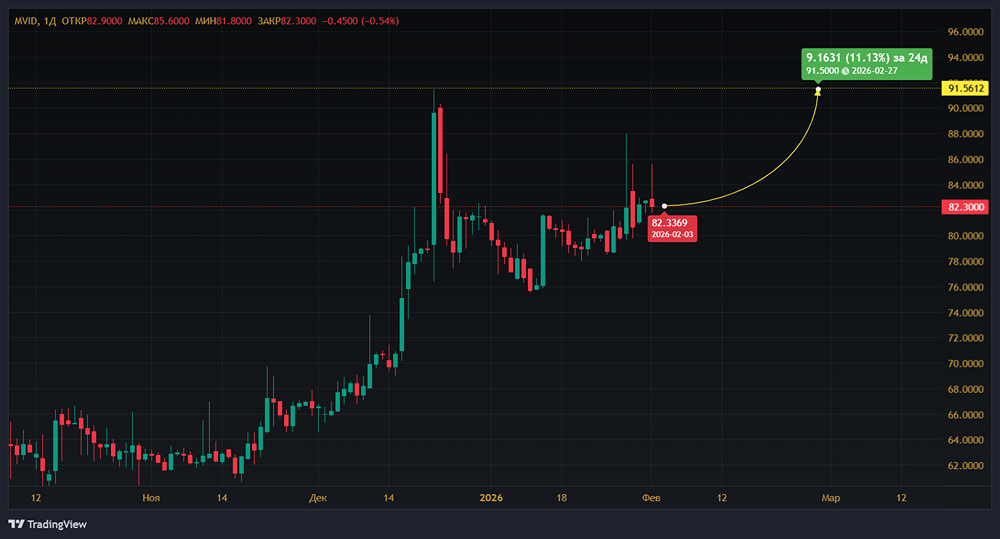 Почему акции М. Видео резко выросли после заявлений Михаила Бакальчука о спросе на мебель?