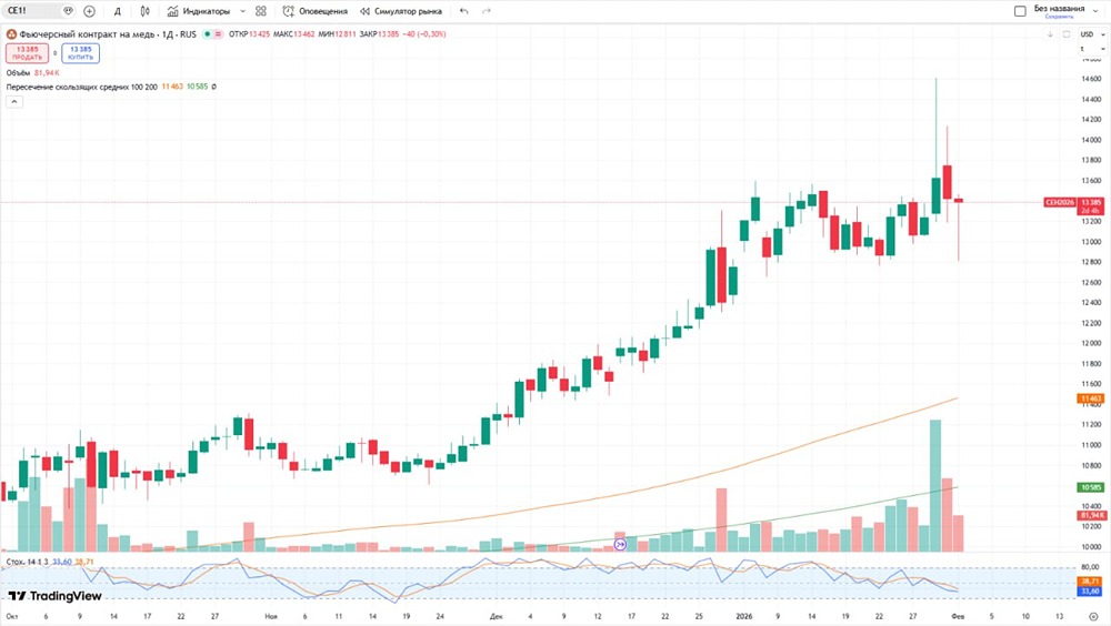 Почему рухнули цены на металлы 30 января 2026 года: полный разбор событий
