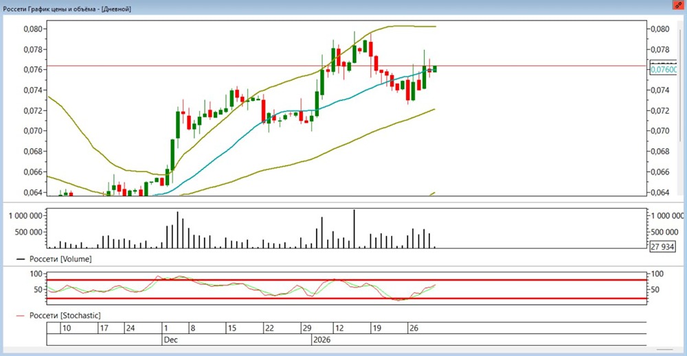 Пришло ли время для покупок акций Россети и при каких условиях ждать роста котировок в феврале 2026 года?