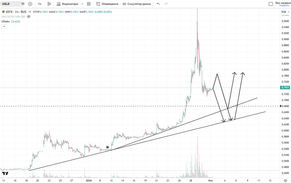 Какие варианты движения цены ЮГК возможны на графике в текущих условиях?