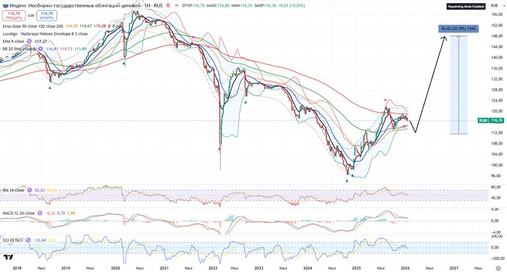ОФЗ на подъеме: прогноз роста индекса RGBI до 150 пунктов