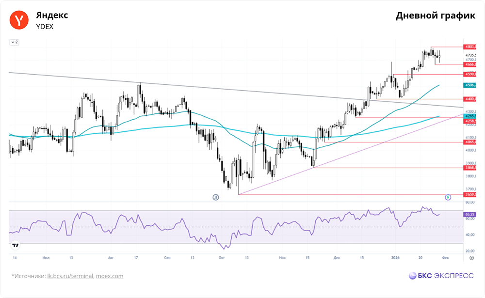 Смогут ли акции Яндекса пробить уровень 4800 руб. в феврале 2026?