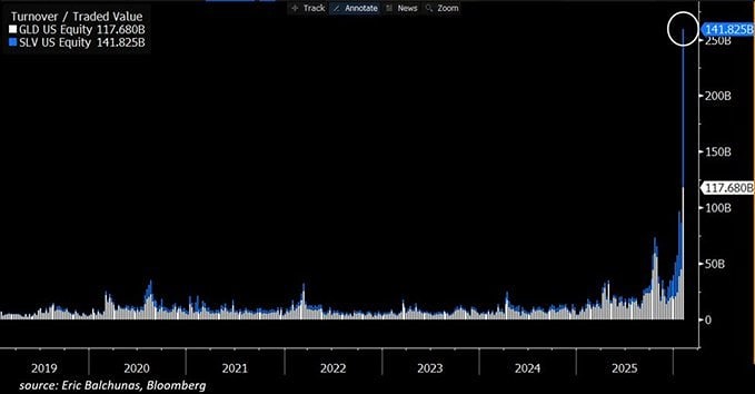 Объем торгов в крупнейших в мире ETF на золото и серебро (#GLD и #SLV) в прошлую пятницу побил все мыслимые и немыслимые рекорды 