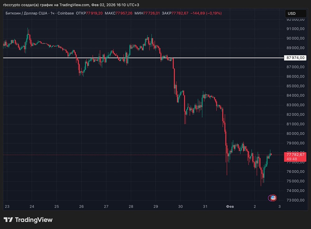 Strategy купила биткоины еще на $75 млн