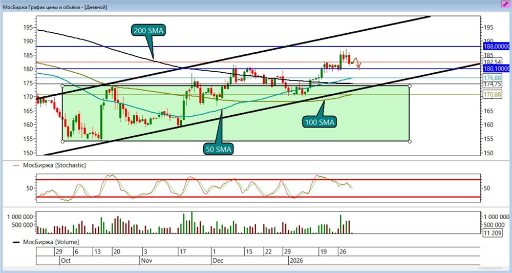 Технический анализ акций Мосбиржи: новые цели после достижения уровня 187 рублей