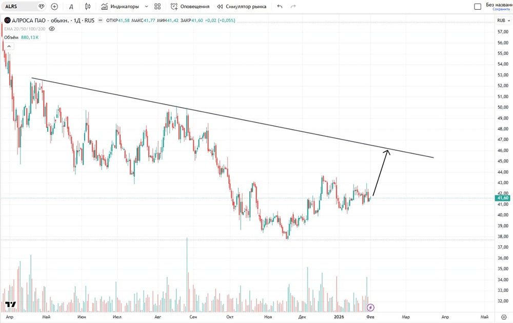 До каких целей держать акции Алроса в лонг, какой основной уровень сопротивления?