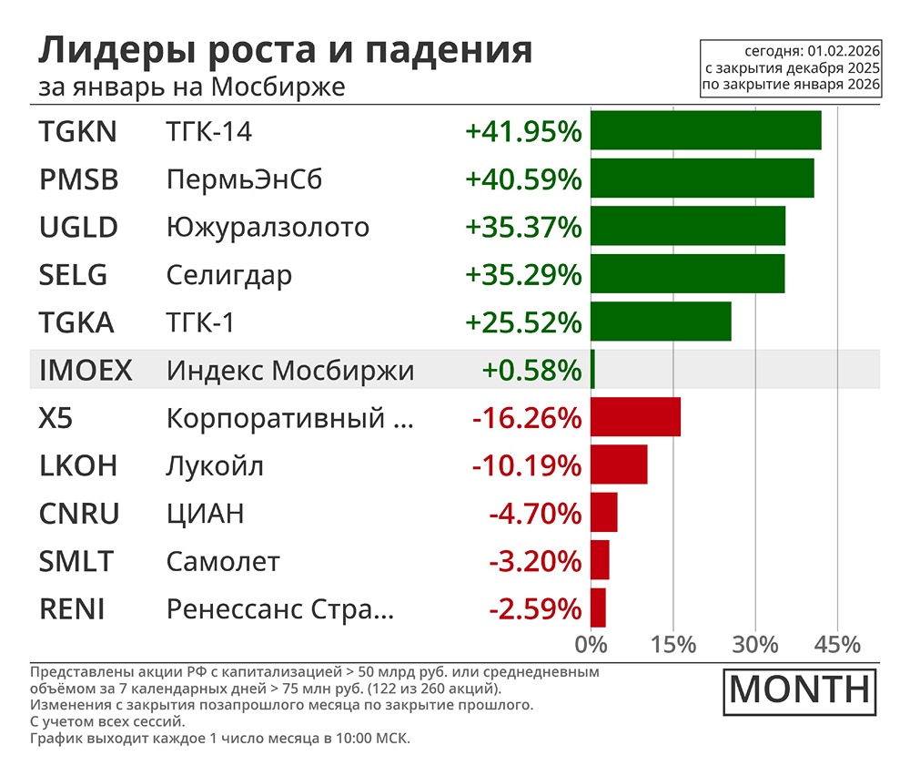 Лидеры роста и падения за январь на Мосбирже