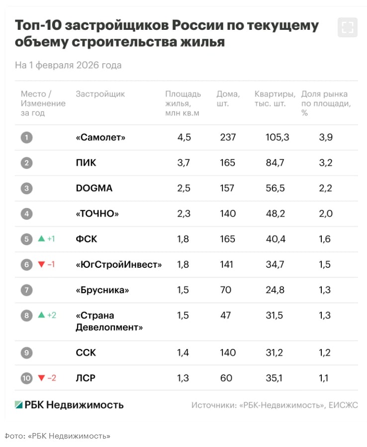 ЛСР, которая до 2025 года входила в первую тройку застройщиков жилья в России, оказалась на грани выхода из топ-10, сообщает РБК