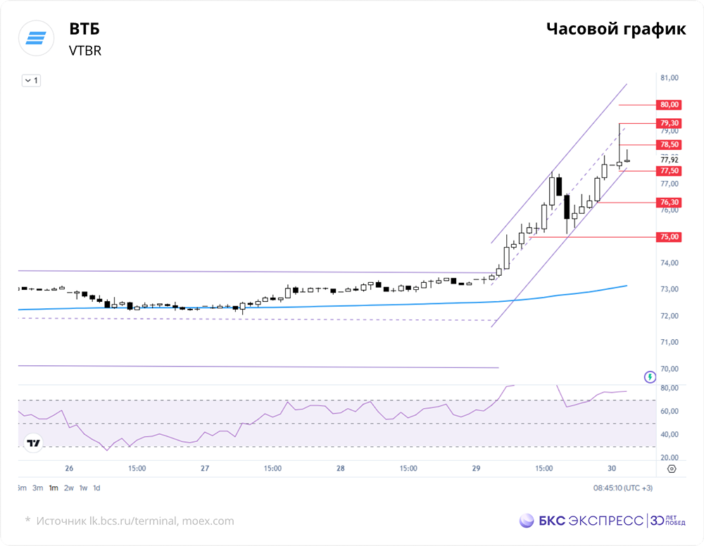 Что значит для акций ВТБ выход выше 200‑часовой скользящей средней — и есть ли потенциал роста?