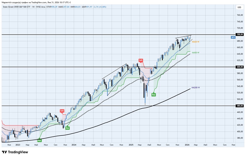SP500 у максимумов: готов ли рынок к коррекции? Технический анализ