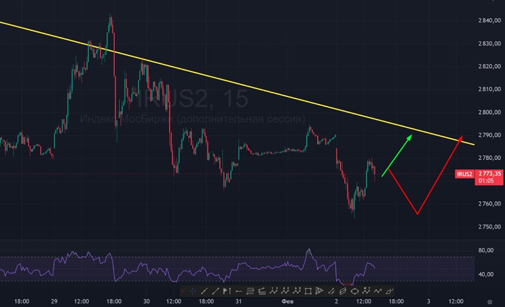 Стоит ли покупать индекс ММВБ сейчас: анализ бычьего потенциала